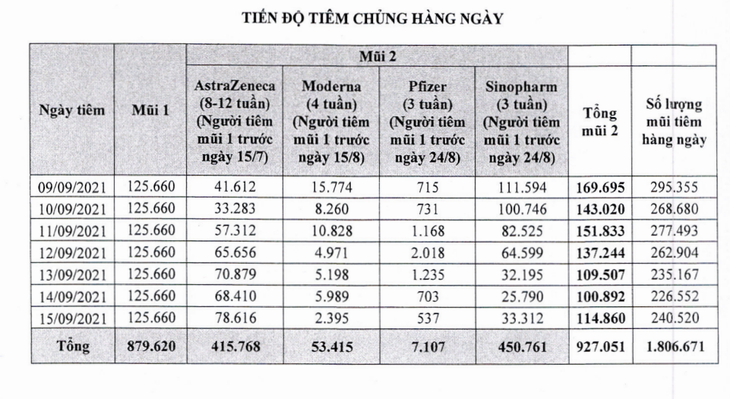 TP.HCM cần tiêm hơn 1,8 triệu liều vắc xin từ ngày 9 đến 15-9 - Ảnh 2.