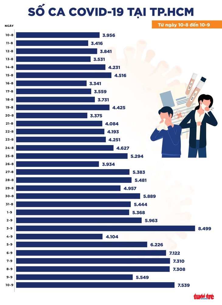 Bản tin COVID-19 tối 10-9: Cả nước 13.321 ca nhiễm mới, 12.751 bệnh nhân khỏi bệnh - Ảnh 2.