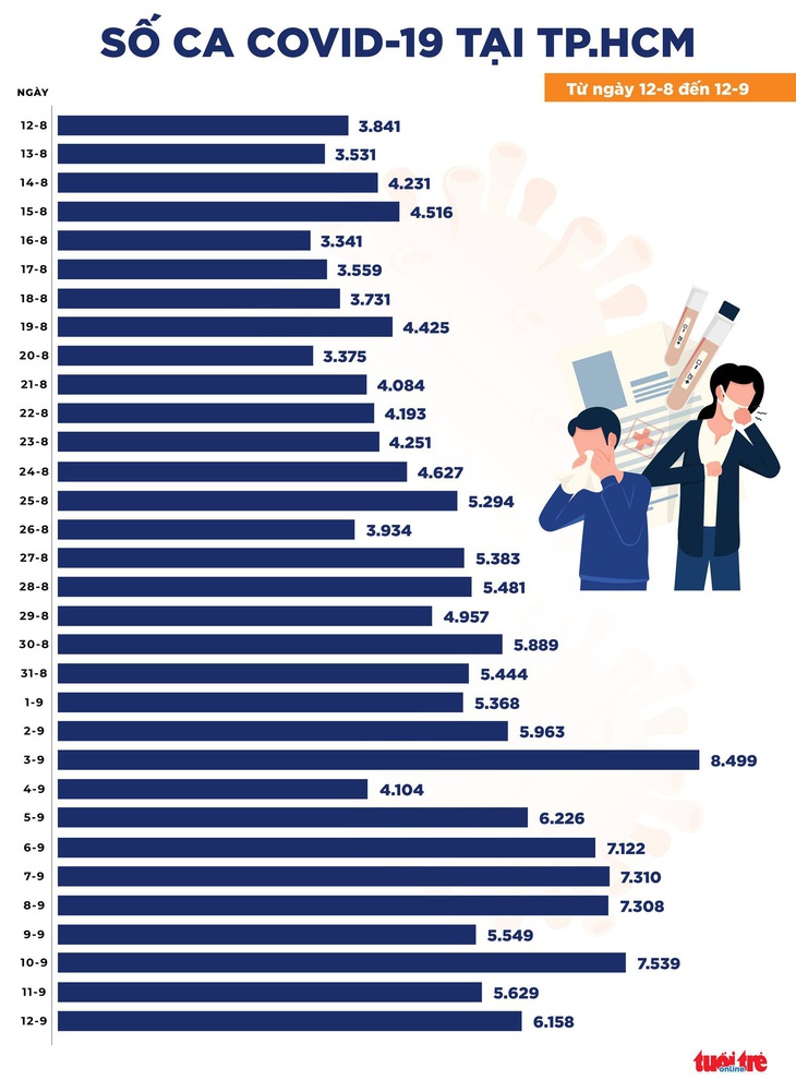 Chiều 12-9, cả nước thêm 11.478 ca COVID-19, có 11.116 bệnh nhân khỏi bệnh - Ảnh 2. Chiều 12-9, cả nước thêm 11.478 ca COVID-19, có 11.116 bệnh nhân khỏi bệnh - Ảnh 2.