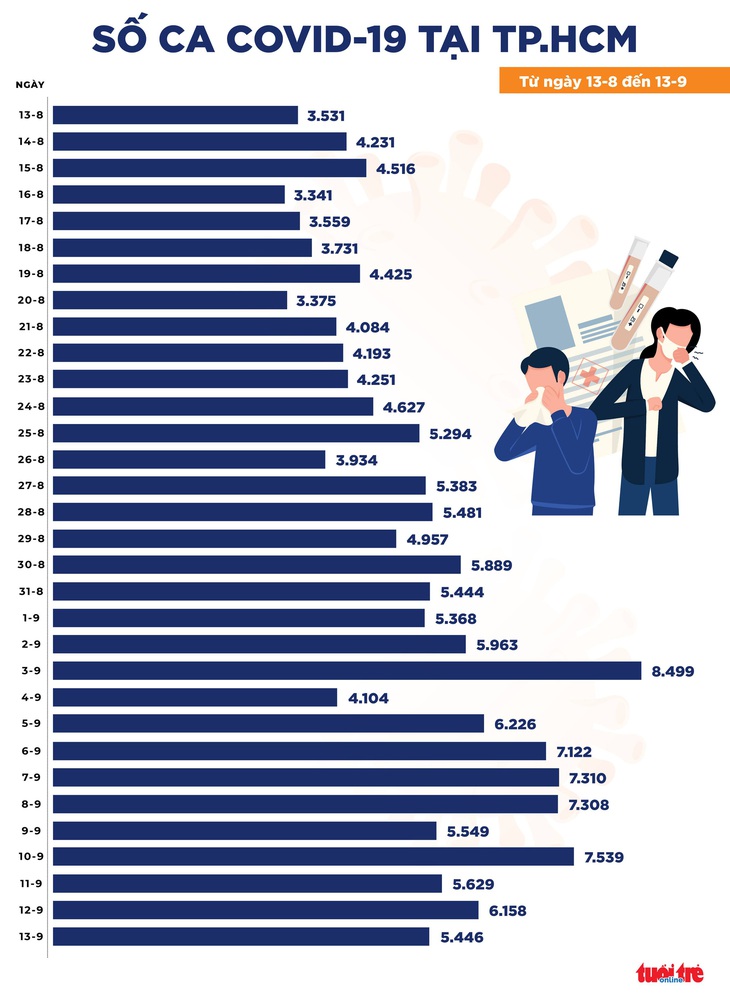 Bản tin COVID-19 tối 13-9: Cả nước có 11.172 ca mới, 11.200 ca xuất viện - Ảnh 2.