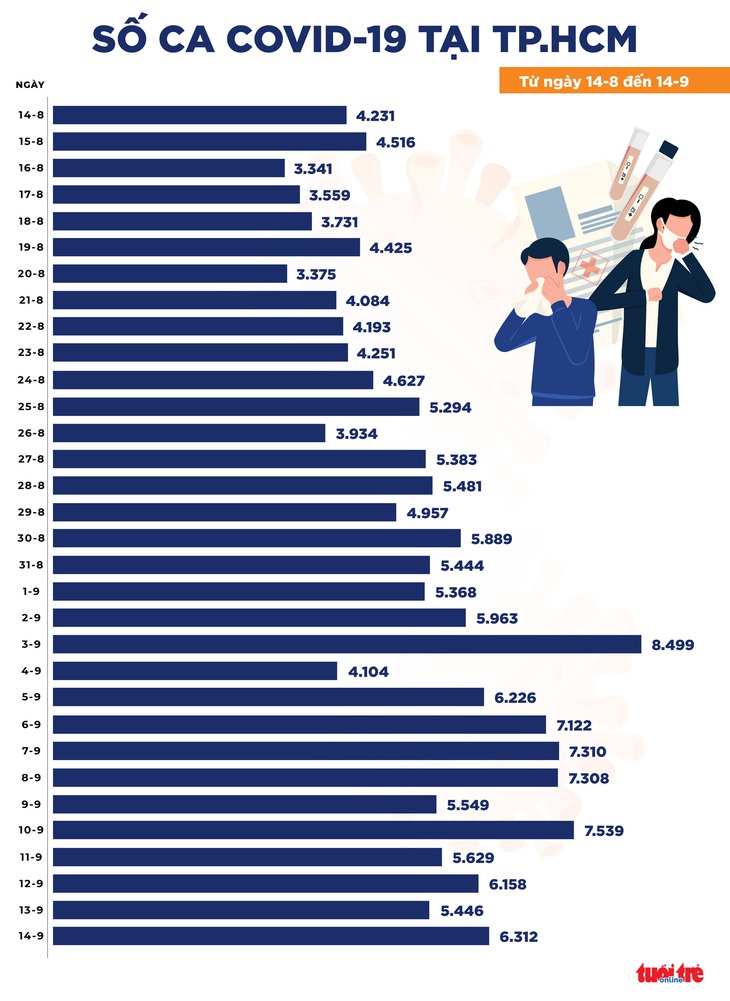 Bản tin tối 14-9: 10.508 ca COVID-19 mới, tử vong tiếp tục giảm, một loạt địa phương nới giãn cách - Ảnh 2.