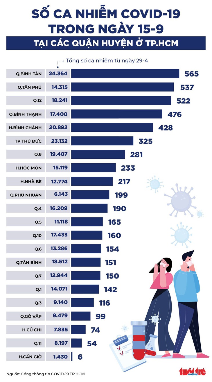 Infographic số ca COVID-19 ngày 15-9 ở TP.HCM theo quận, huyện - Ảnh 1.