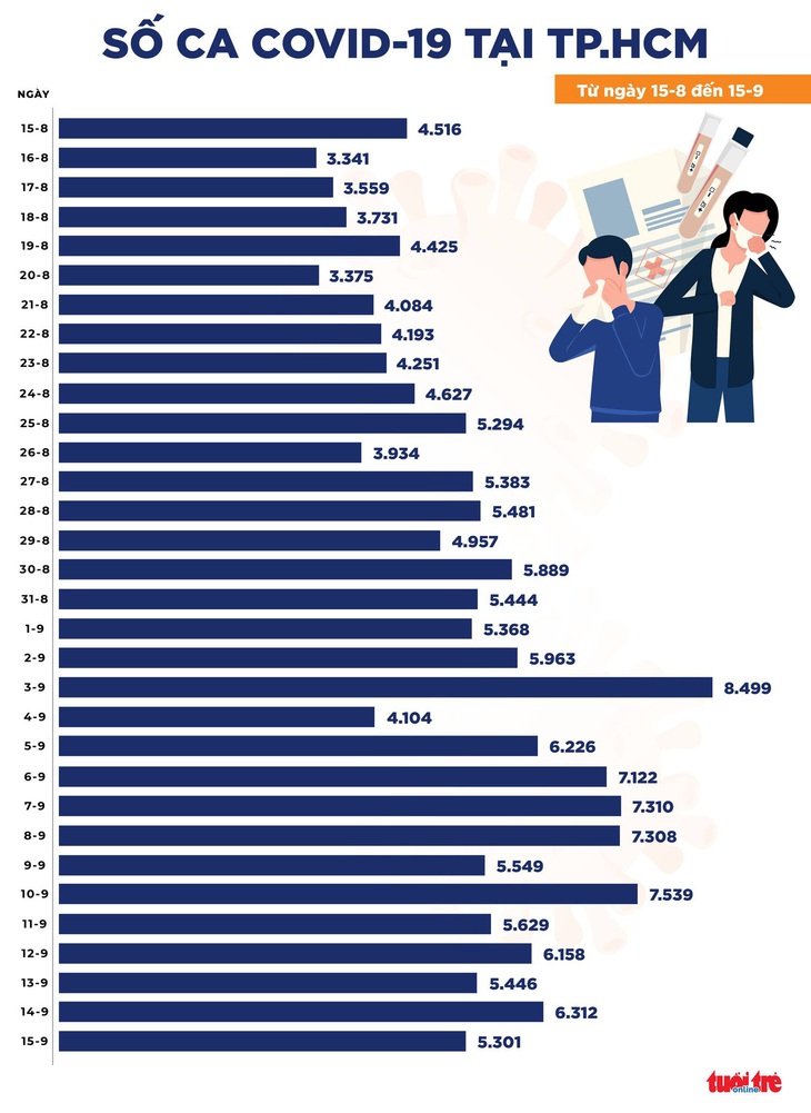 Bản tin COVID-19 chiều 15-9: Cả nước có 10.585 ca nhiễm, TP.HCM giảm 1.011 ca - Ảnh 2.