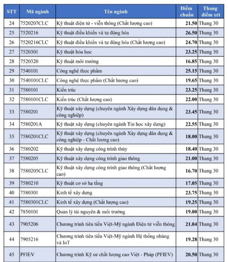 Nhiều trường ĐH công bố điểm chuẩn: ĐH Luật, Bách khoa TP.HCM, ĐH Quốc gia Hà Nội... - Ảnh 40.