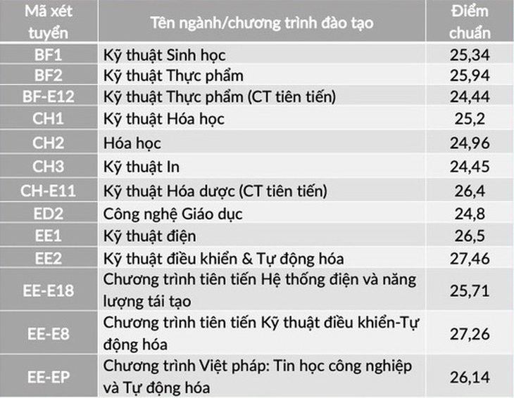 Nhiều trường ĐH công bố điểm chuẩn: ĐH Luật, Bách khoa TP.HCM, ĐH Quốc gia Hà Nội... - Ảnh 10.