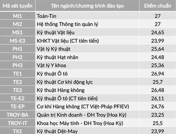 Nhiều trường ĐH công bố điểm chuẩn: ĐH Luật, Bách khoa TP.HCM, ĐH Quốc gia Hà Nội... - Ảnh 13.