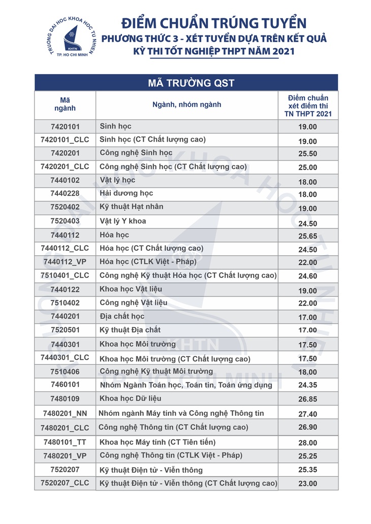 Nhiều trường ĐH công bố điểm chuẩn: ĐH Luật, Bách khoa TP.HCM, ĐH Quốc gia Hà Nội... - Ảnh 3.