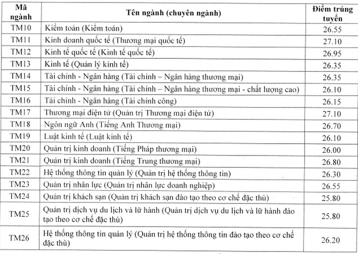 Nhiều trường ĐH công bố điểm chuẩn: ĐH Luật, Bách khoa TP.HCM, ĐH Quốc gia Hà Nội... - Ảnh 16.