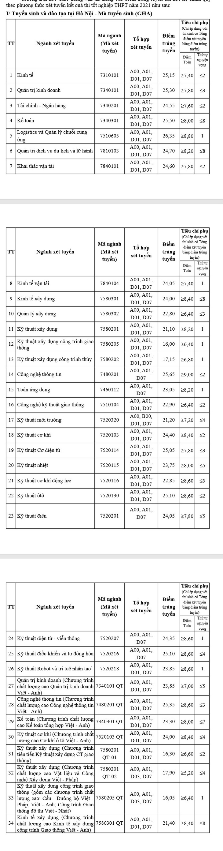 Nhiều trường ĐH công bố điểm chuẩn: ĐH Luật, Bách khoa TP.HCM, ĐH Quốc gia Hà Nội... - Ảnh 42.