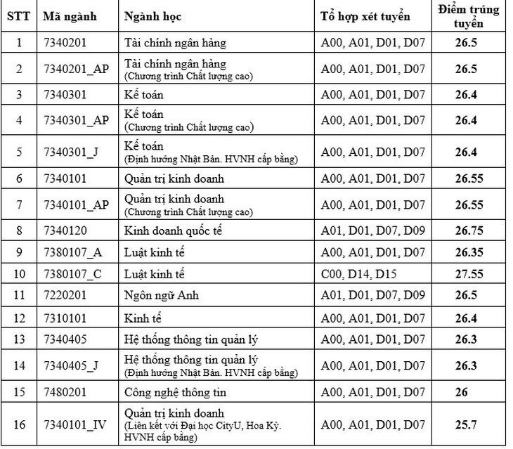 Nhiều trường ĐH công bố điểm chuẩn: ĐH Luật, Bách khoa TP.HCM, ĐH Quốc gia Hà Nội... - Ảnh 19.