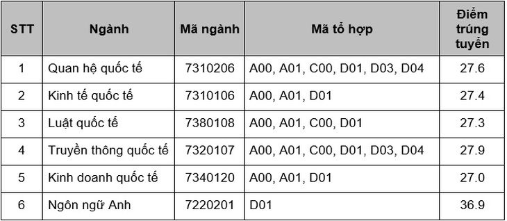 Nhiều trường ĐH công bố điểm chuẩn: ĐH Luật, Bách khoa TP.HCM, ĐH Quốc gia Hà Nội... - Ảnh 17.