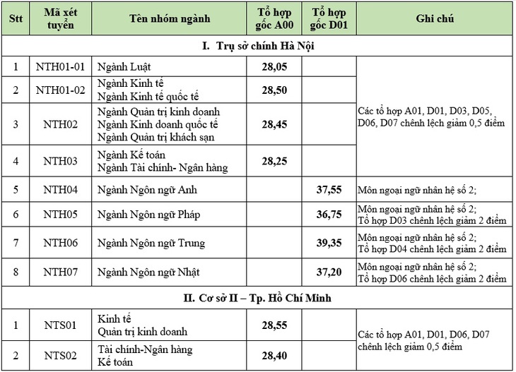 Nhiều trường ĐH công bố điểm chuẩn: ĐH Luật, Bách khoa TP.HCM, ĐH Quốc gia Hà Nội... - Ảnh 18.