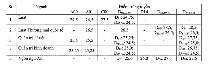 Nhiều trường ĐH công bố điểm chuẩn: ĐH Luật, Bách khoa TP.HCM, ĐH Quốc gia Hà Nội... - Ảnh 2.