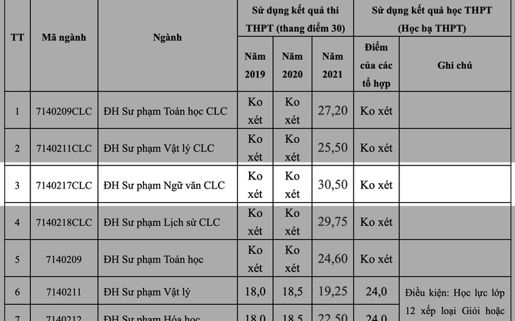 Thi điểm tuyệt đối 30 vẫn không trúng tuyển đại học