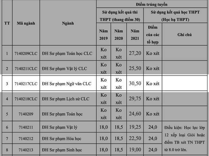 Thi điểm tuyệt đối 30 vẫn không trúng tuyển đại học - Ảnh 1.