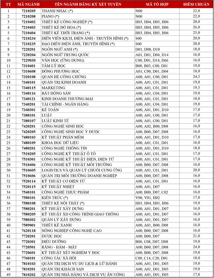 Chiều nay thêm nhiều trường công bố điểm chuẩn: ĐHKHXH&NV, Khoa y ĐH Quốc gia TP.HCM - Ảnh 17.