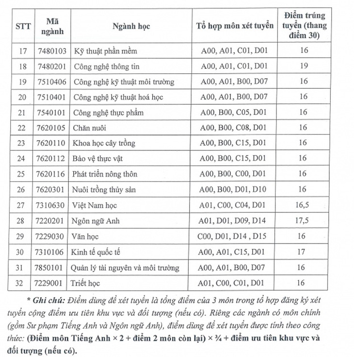 Chiều nay thêm nhiều trường công bố điểm chuẩn: ĐHKHXH&NV, Khoa y ĐH Quốc gia TP.HCM - Ảnh 30.