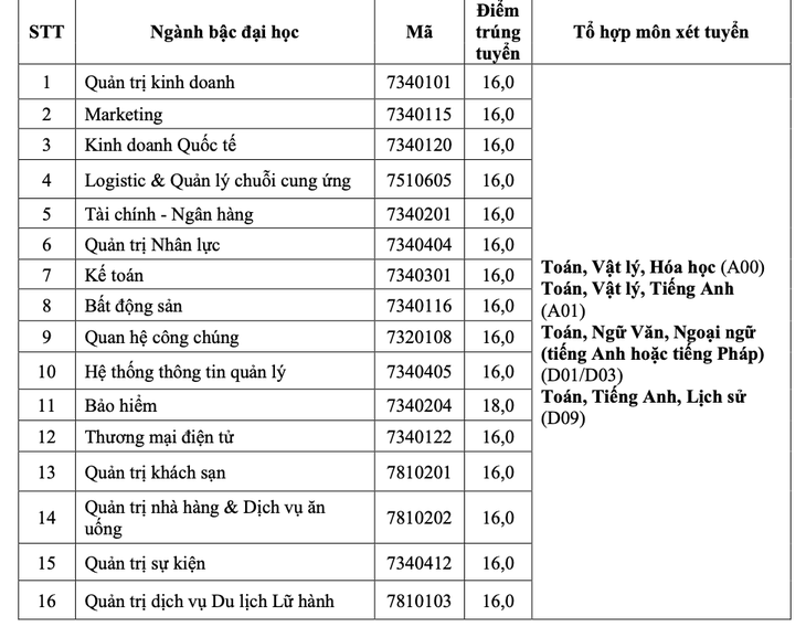 Chiều nay thêm nhiều trường công bố điểm chuẩn: ĐHKHXH&NV, Khoa y ĐH Quốc gia TP.HCM - Ảnh 18.