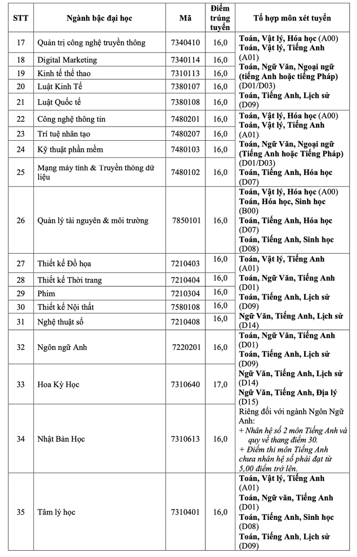 Chiều nay thêm nhiều trường công bố điểm chuẩn: ĐHKHXH&NV, Khoa y ĐH Quốc gia TP.HCM - Ảnh 19.