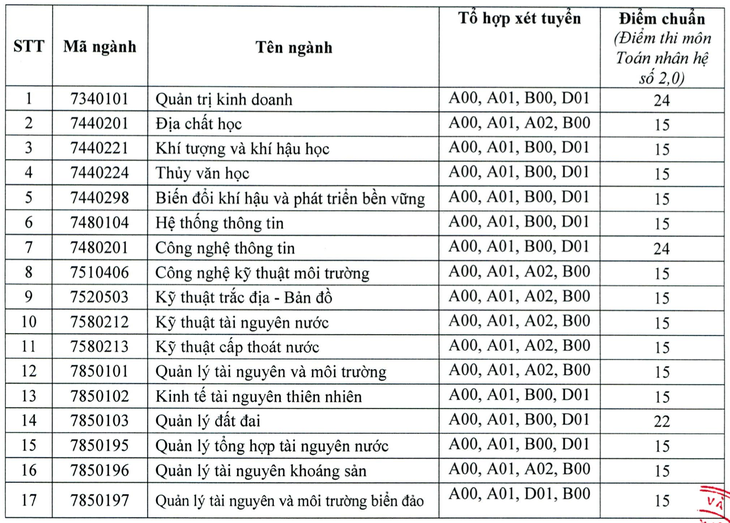 Chiều nay thêm nhiều trường công bố điểm chuẩn: ĐHKHXH&NV, Khoa y ĐH Quốc gia TP.HCM - Ảnh 16.