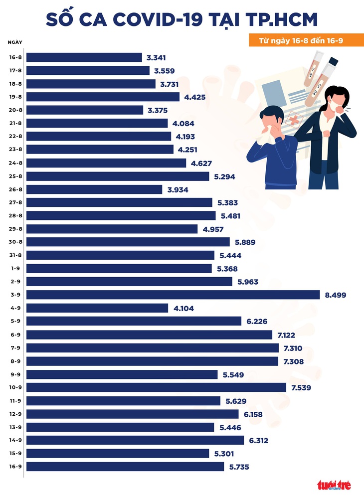 Bản tin COVID-19 tối 16-9: Cả nước thêm 10.489 ca mới, 10.901 bệnh nhân khỏi bệnh - Ảnh 2.
