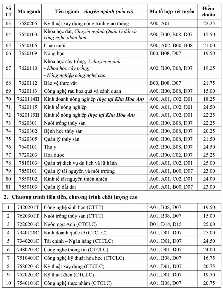 Chiều nay thêm nhiều trường công bố điểm chuẩn: ĐHKHXH&NV, Khoa y ĐH Quốc gia TP.HCM - Ảnh 14.