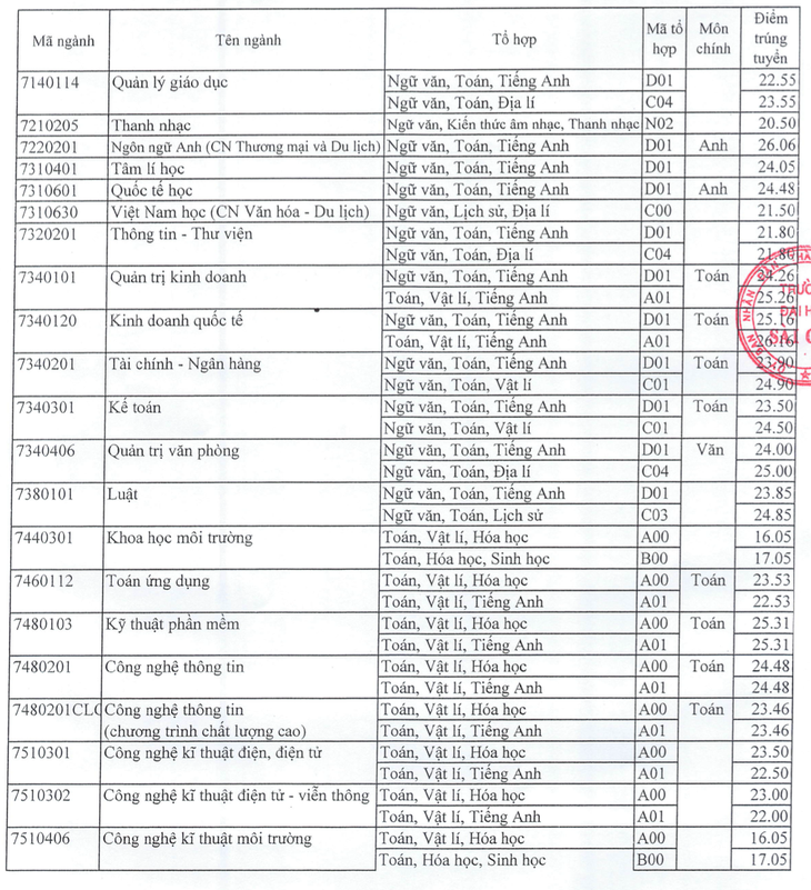 Chiều nay thêm nhiều trường công bố điểm chuẩn: ĐHKHXH&NV, Khoa y ĐH Quốc gia TP.HCM - Ảnh 31.