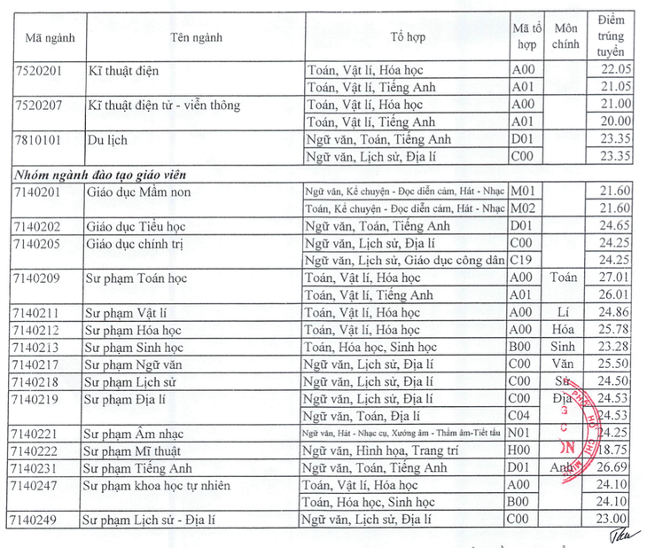 Chiều nay thêm nhiều trường công bố điểm chuẩn: ĐHKHXH&NV, Khoa y ĐH Quốc gia TP.HCM - Ảnh 32.