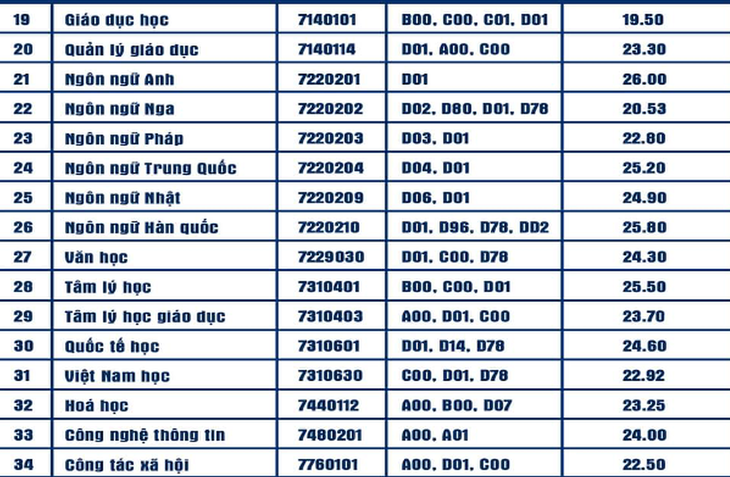 Chiều nay thêm nhiều trường công bố điểm chuẩn: ĐHKHXH&NV, Khoa y ĐH Quốc gia TP.HCM - Ảnh 25.