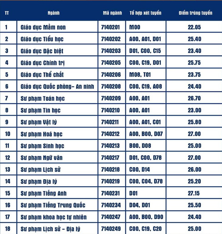 Chiều nay thêm nhiều trường công bố điểm chuẩn: ĐHKHXH&NV, Khoa y ĐH Quốc gia TP.HCM - Ảnh 24.