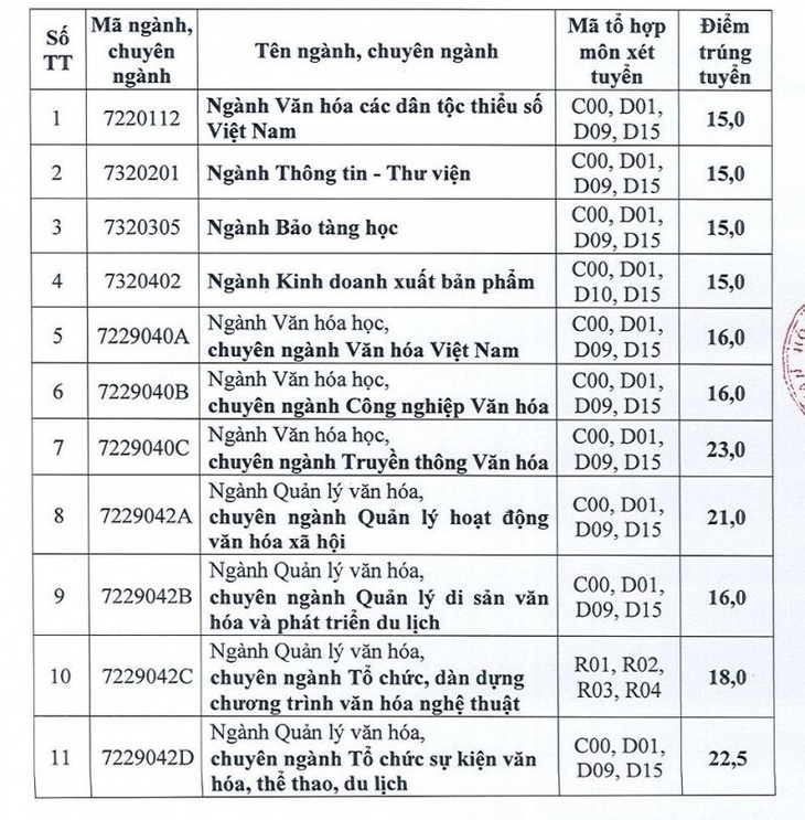 Chiều nay thêm nhiều trường công bố điểm chuẩn: ĐHKHXH&NV, Khoa y ĐH Quốc gia TP.HCM - Ảnh 6.