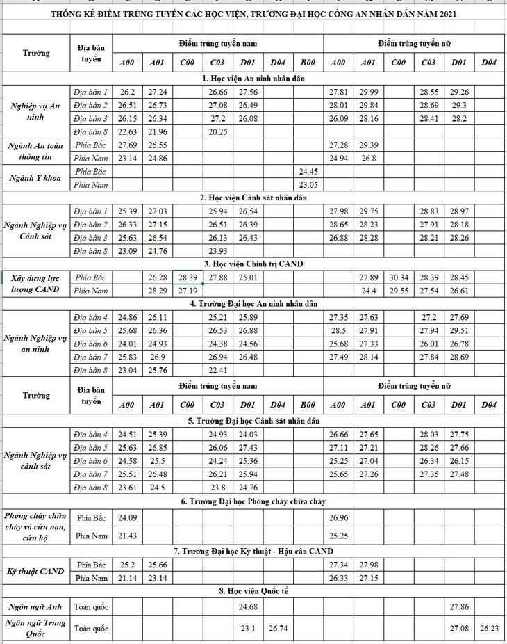 Chiều nay thêm nhiều trường công bố điểm chuẩn: ĐHKHXH&NV, Khoa y ĐH Quốc gia TP.HCM - Ảnh 35.