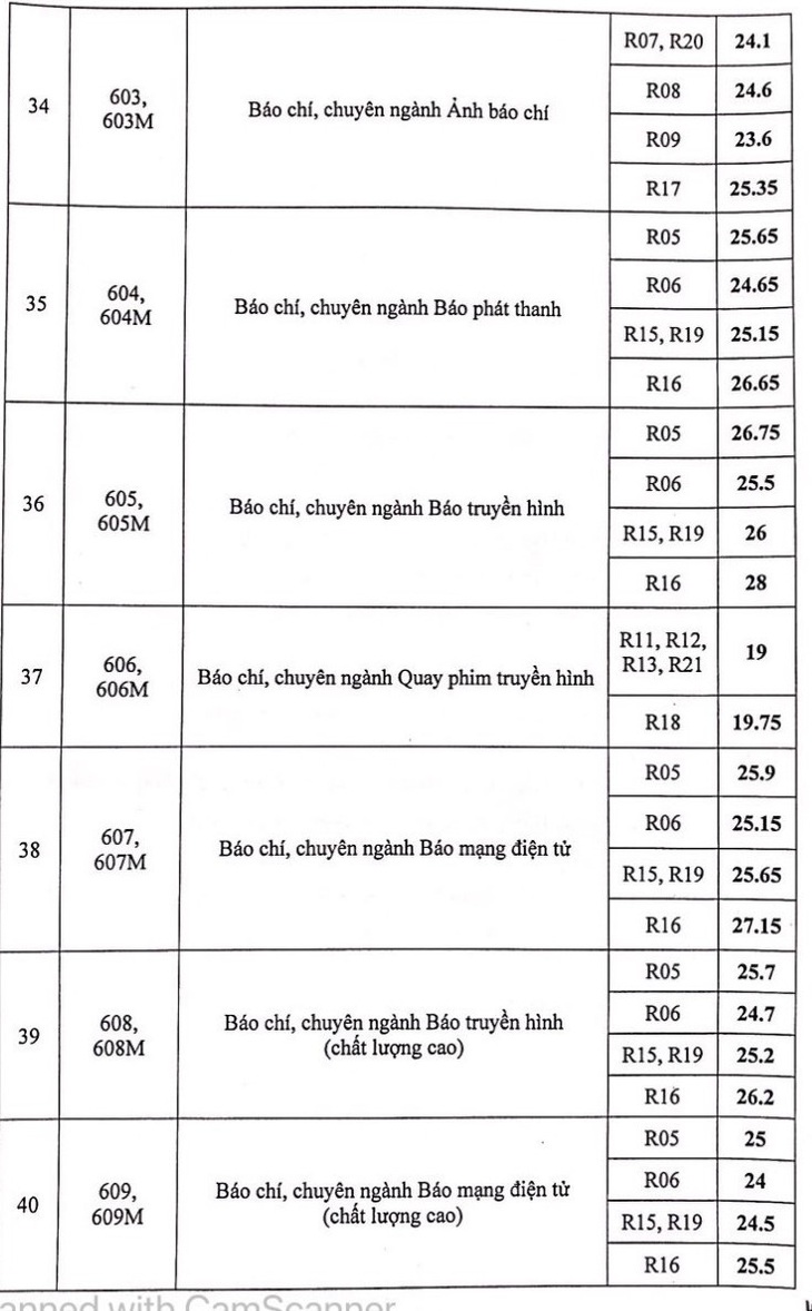 Chiều nay thêm nhiều trường công bố điểm chuẩn: ĐHKHXH&NV, Khoa y ĐH Quốc gia TP.HCM - Ảnh 37.