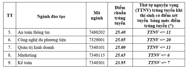 Học viện Công nghệ Bưu chính viễn thông: Khu vực phía Bắc trên 25 điểm mới đỗ - Ảnh 3.