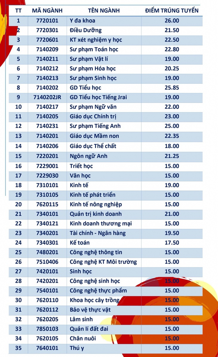 Chiều nay thêm nhiều trường công bố điểm chuẩn: ĐHKHXH&NV, Khoa y ĐH Quốc gia TP.HCM - Ảnh 33.