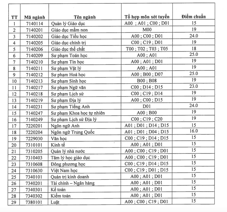 Chiều nay thêm nhiều trường công bố điểm chuẩn: ĐHKHXH&NV, Khoa y ĐH Quốc gia TP.HCM - Ảnh 26.