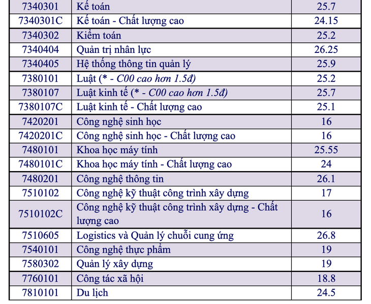 Chiều nay thêm nhiều trường công bố điểm chuẩn: ĐHKHXH&NV, Khoa y ĐH Quốc gia TP.HCM - Ảnh 4.