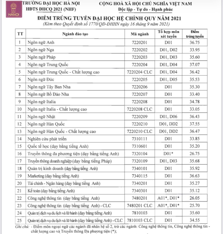 Chiều nay thêm nhiều trường công bố điểm chuẩn: ĐHKHXH&NV, Khoa y ĐH Quốc gia TP.HCM - Ảnh 38.