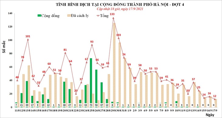 Bản tin COVID-19 tối 17-9: Cả nước 11.521 ca mới, số bệnh nhân tử vong giảm thêm - Ảnh 1.