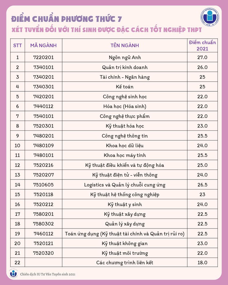 ĐH Quốc tế, ĐH Tôn Đức Thắng công bố điểm chuẩn - Ảnh 2.