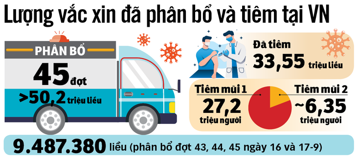 TP.HCM lại ăn đong vắc xin - Ảnh 3.