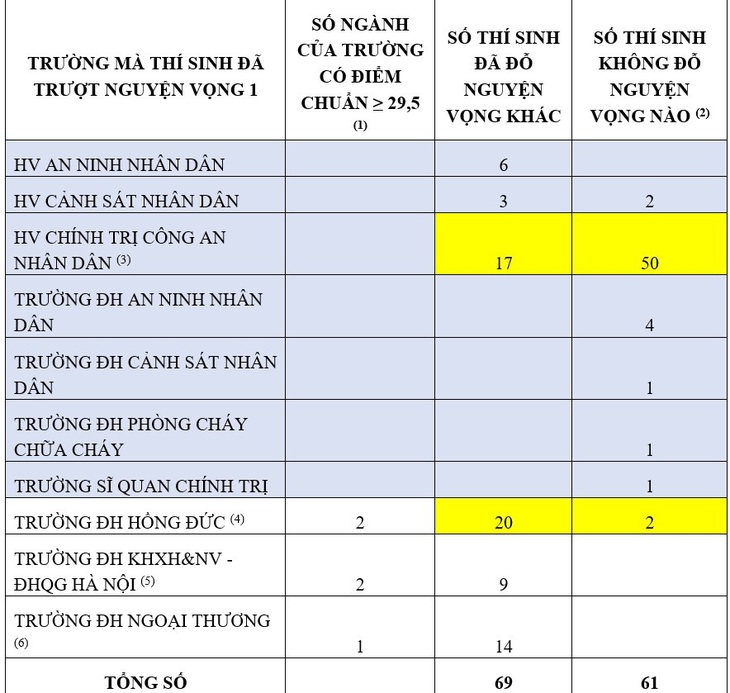 61 thí sinh đạt 29,5 điểm không đỗ nguyện vọng nào - Ảnh 2.