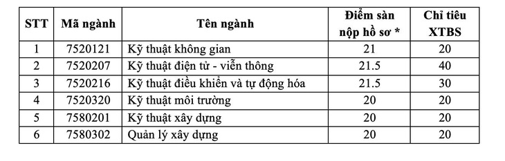 ĐH Quốc tế xét tuyển bổ sung phương thức xét điểm thi THPT 2021 - Ảnh 2.