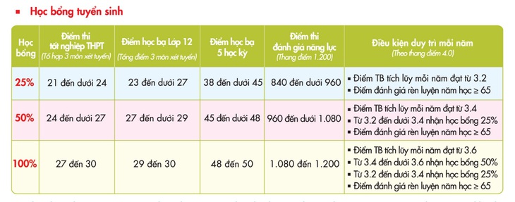 Nộp hồ sơ học bạ nắm bắt cơ hội vào đại học trước ngày 30-9 - Ảnh 3.