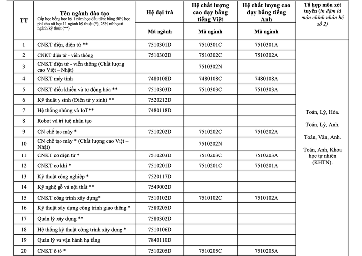 ĐH Sư phạm kỹ thuật TP.HCM tuyển thẳng ‘thí sinh điểm cao rớt đại học’ - Ảnh 2.