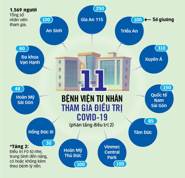 Sở Y tế TP.HCM kiến nghị 3 ‘cơ chế thu phí điều trị COVID-19’ cho các bệnh viện tư nhân - Ảnh 2.