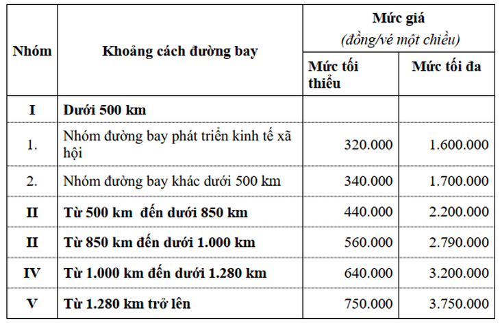 Giá sàn vé máy bay: 3 hãng ủng hộ, 2 hãng phản đối - Ảnh 2.