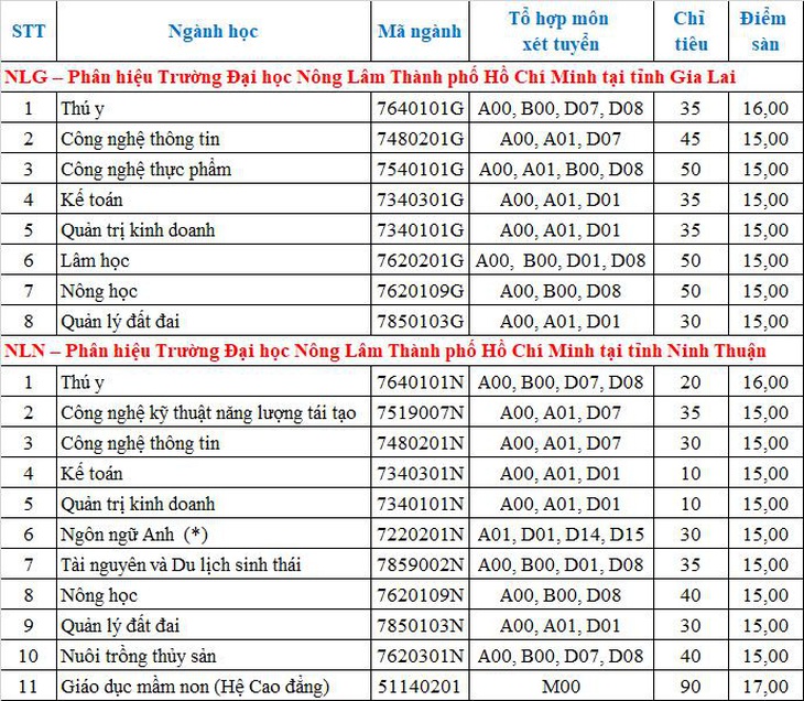 Hàng ngàn chỉ tiêu xét tuyển bổ sung ở nhiều trường đại học - Ảnh 3.