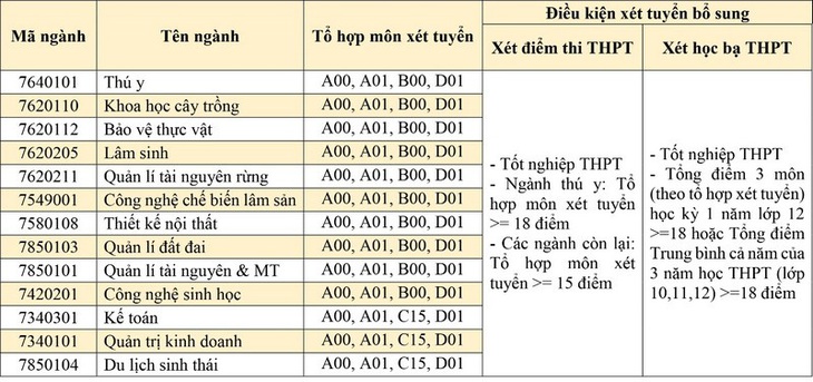 Hàng ngàn chỉ tiêu xét tuyển bổ sung ở nhiều trường đại học - Ảnh 4.