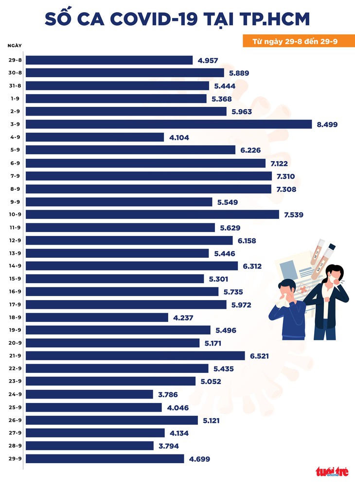 Bản tin COVID-19 tối 29-9: Cả nước 8.758 ca nhiễm mới, 23.568 ca khỏi bệnh - Ảnh 2.